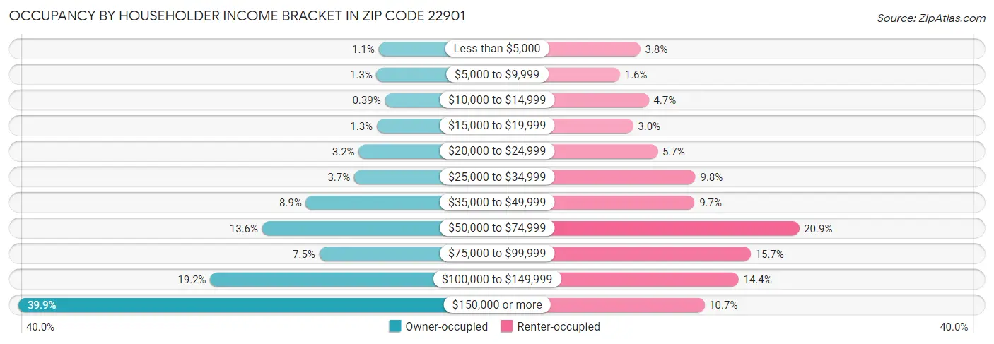 Occupancy by Householder Income Bracket in Zip Code 22901