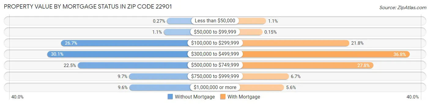 Property Value by Mortgage Status in Zip Code 22901