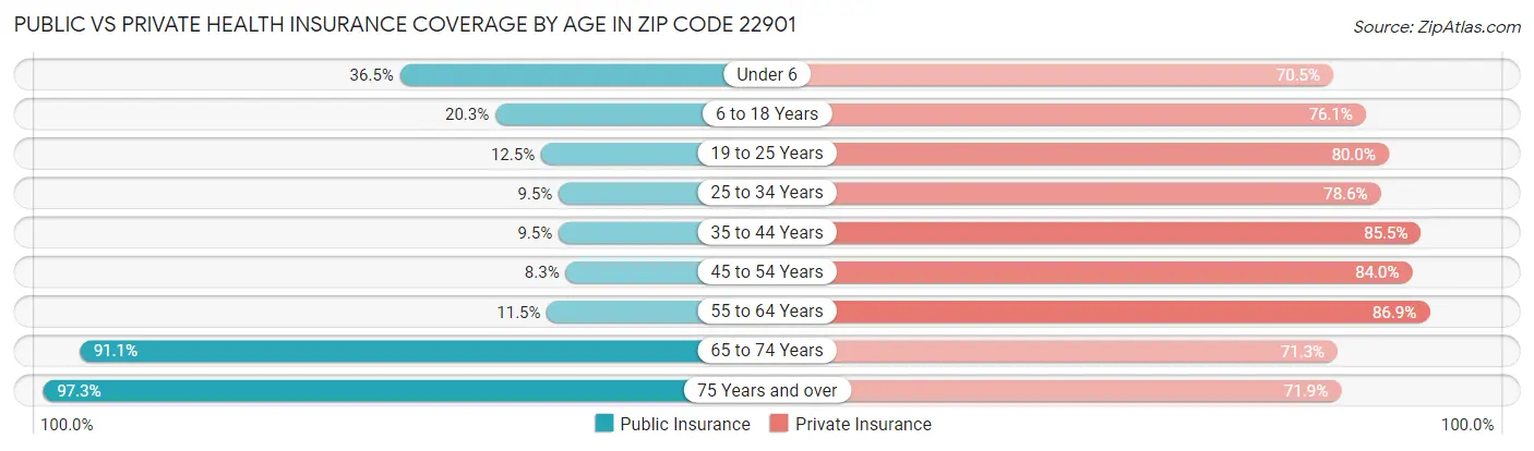 Public vs Private Health Insurance Coverage by Age in Zip Code 22901