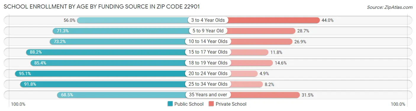 School Enrollment by Age by Funding Source in Zip Code 22901