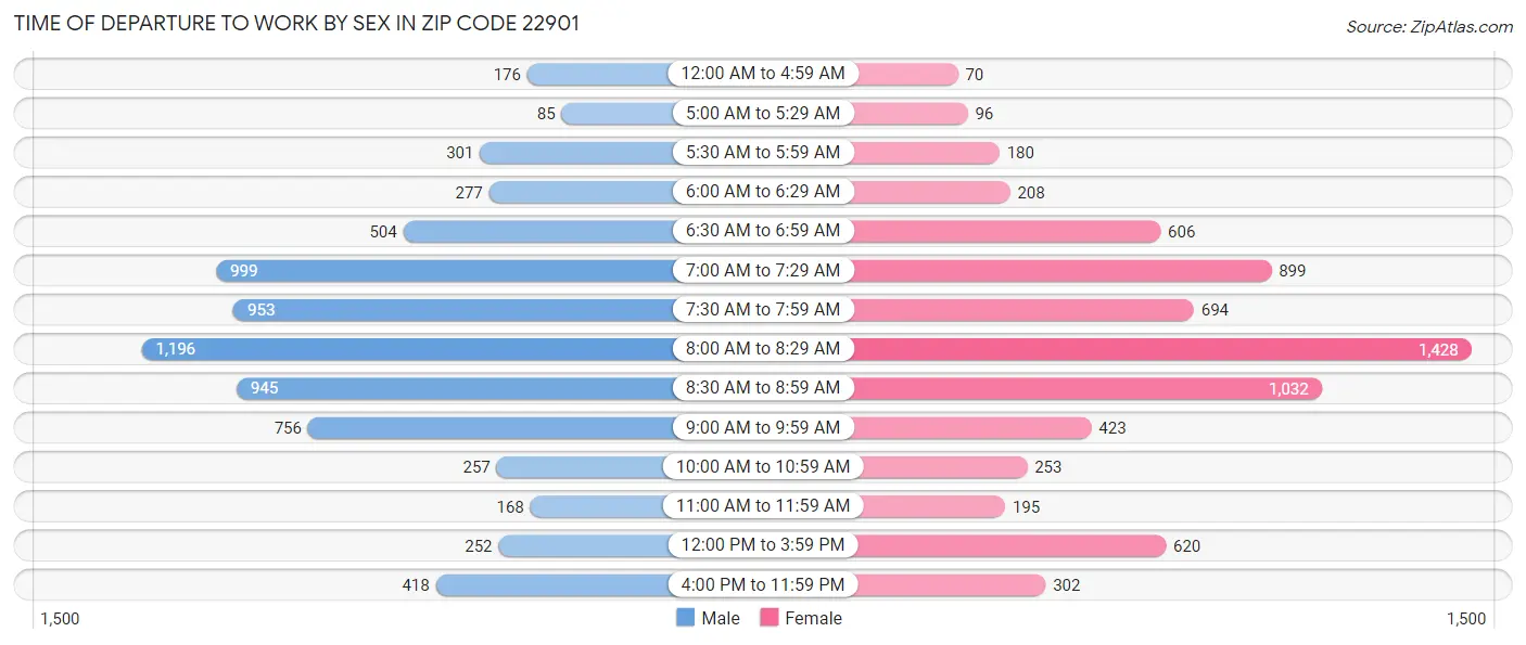 Time of Departure to Work by Sex in Zip Code 22901