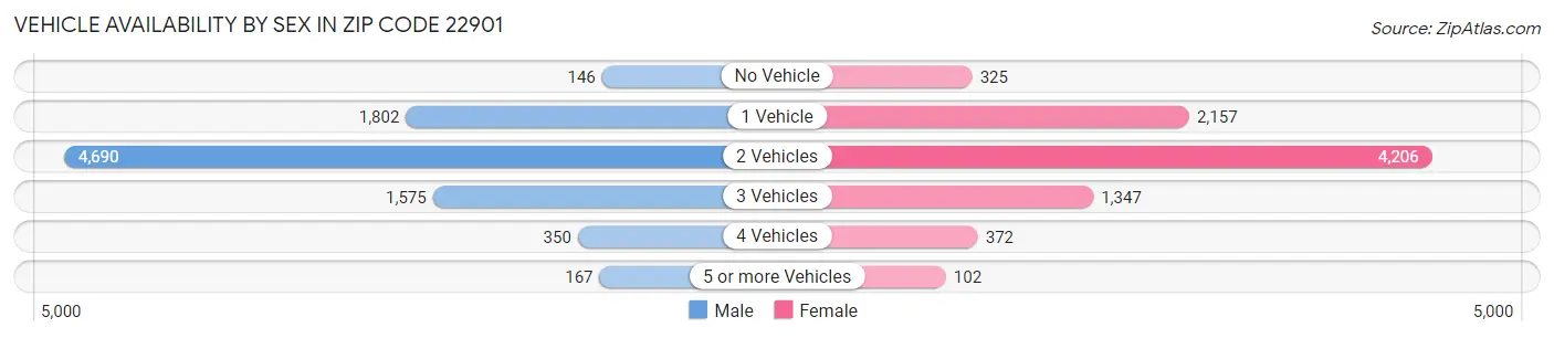 Vehicle Availability by Sex in Zip Code 22901