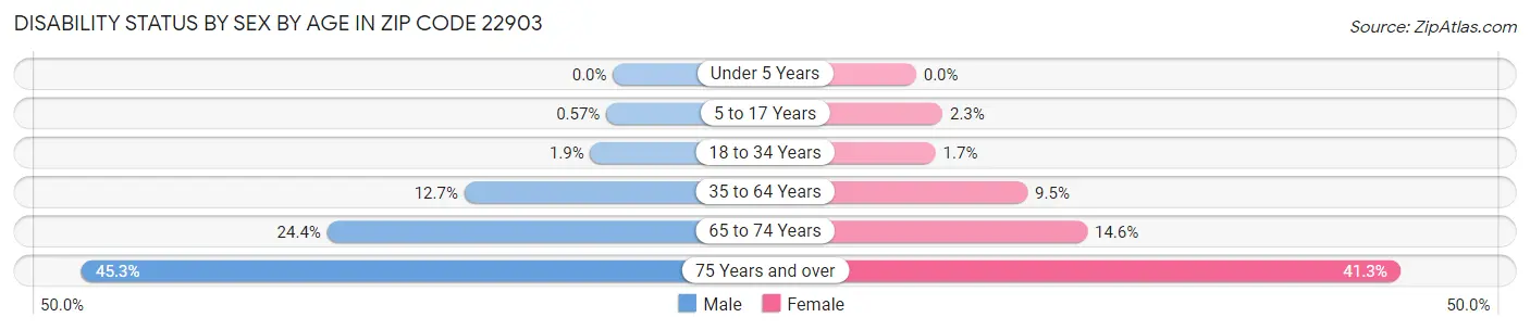 Disability Status by Sex by Age in Zip Code 22903