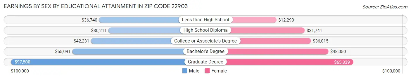 Earnings by Sex by Educational Attainment in Zip Code 22903