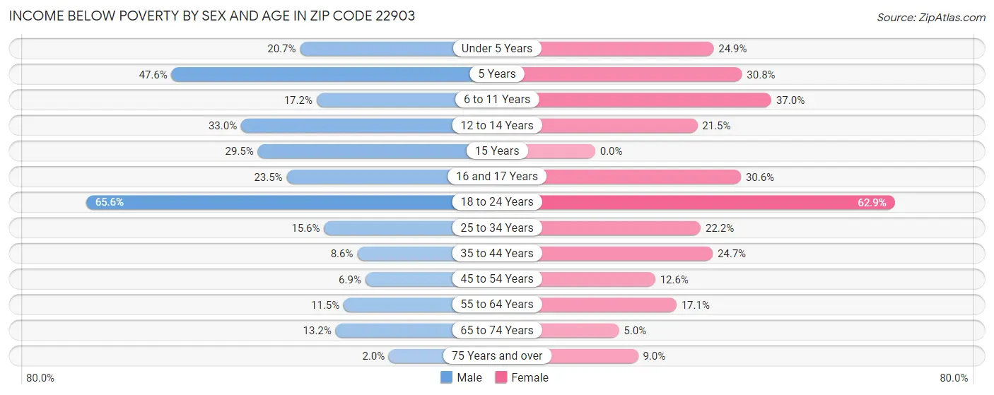 Income Below Poverty by Sex and Age in Zip Code 22903