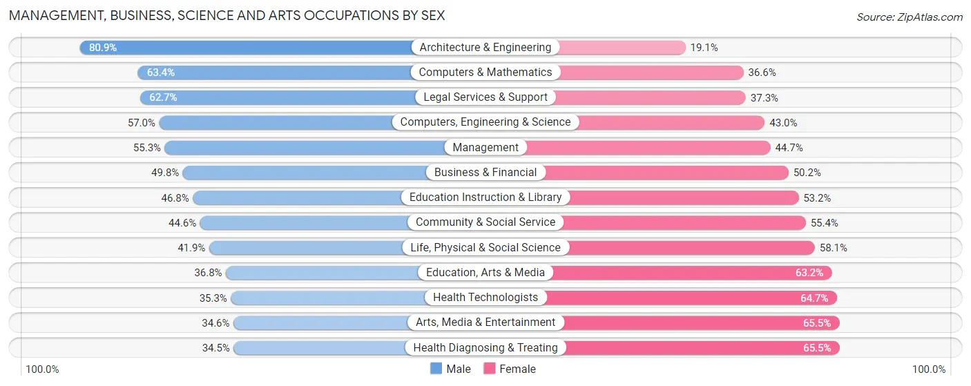 Management, Business, Science and Arts Occupations by Sex in Zip Code 22903