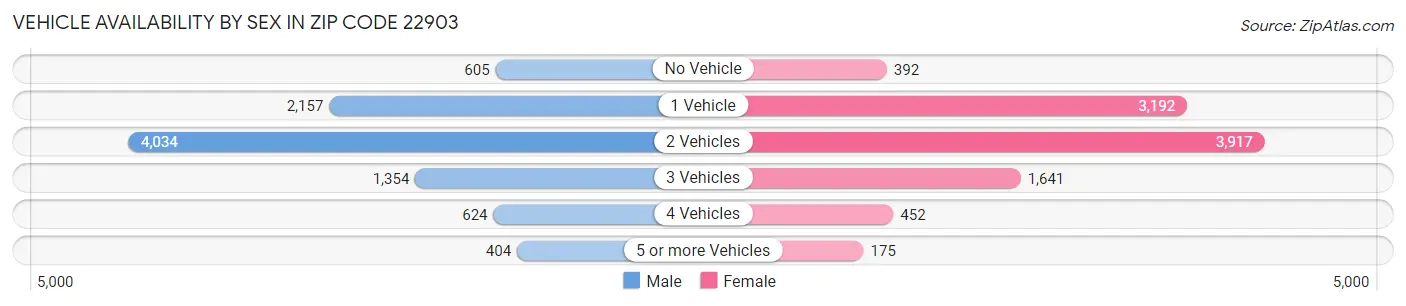 Vehicle Availability by Sex in Zip Code 22903