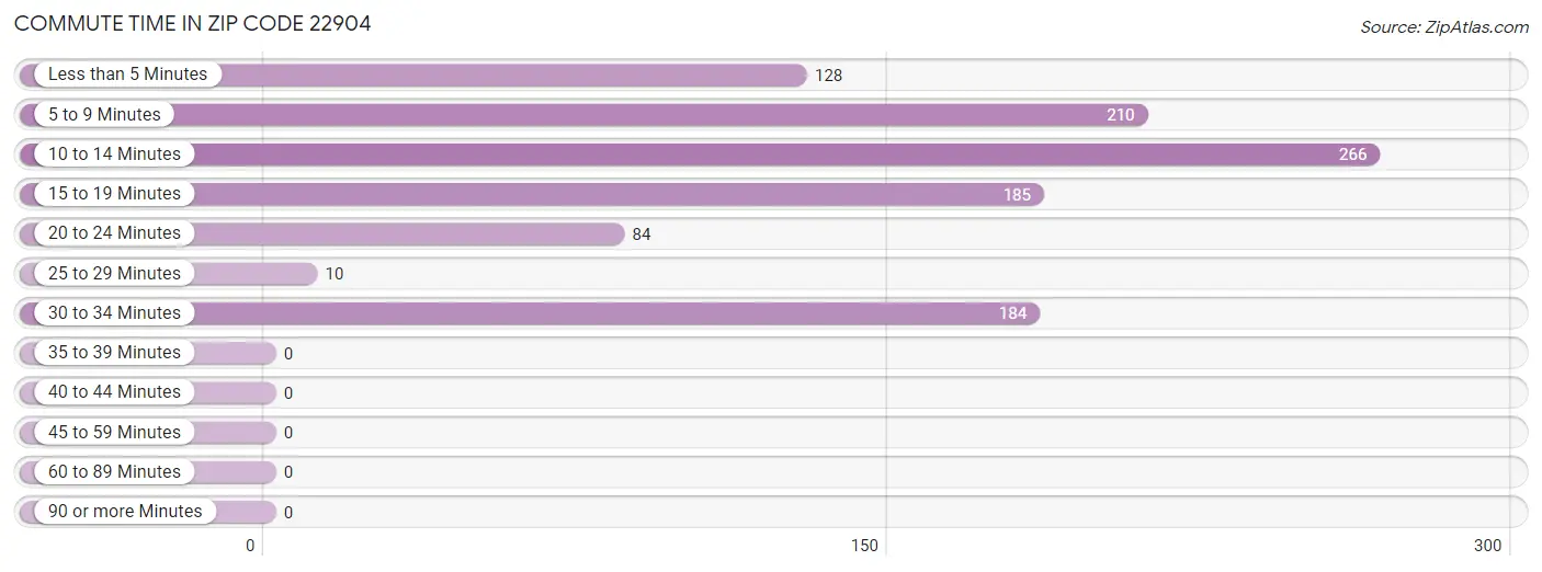 Commute Time in Zip Code 22904