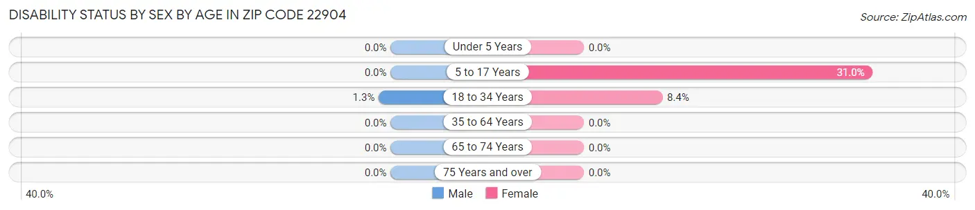 Disability Status by Sex by Age in Zip Code 22904