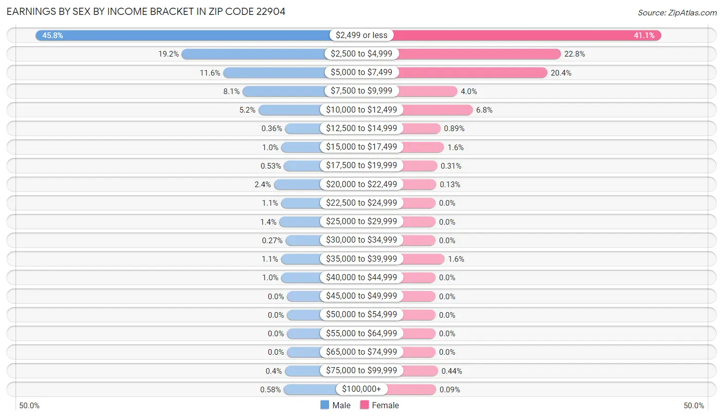 Earnings by Sex by Income Bracket in Zip Code 22904