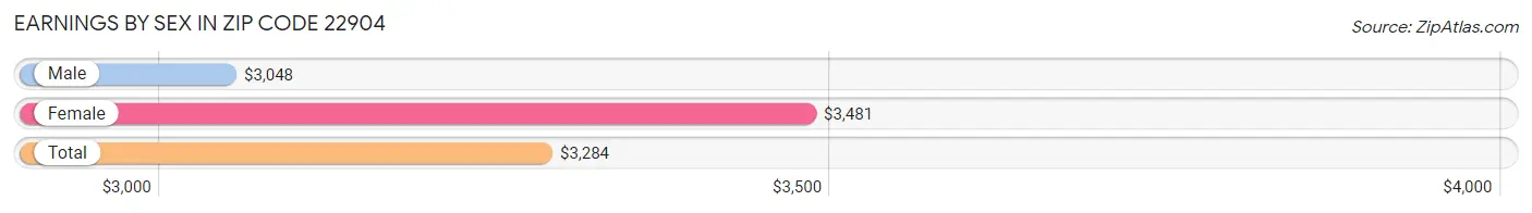 Earnings by Sex in Zip Code 22904