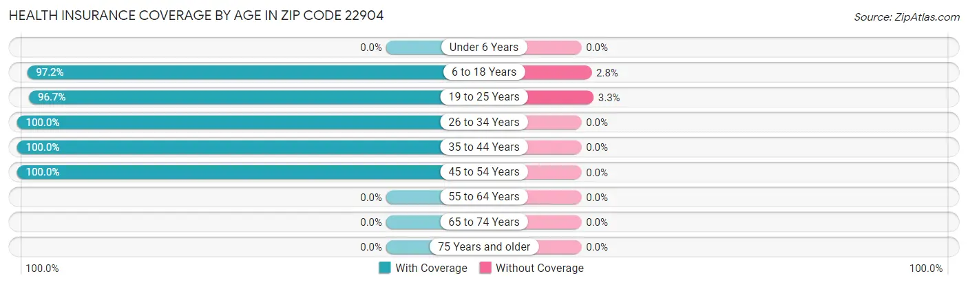 Health Insurance Coverage by Age in Zip Code 22904