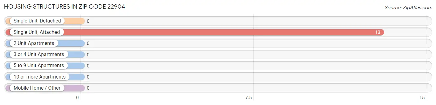 Housing Structures in Zip Code 22904