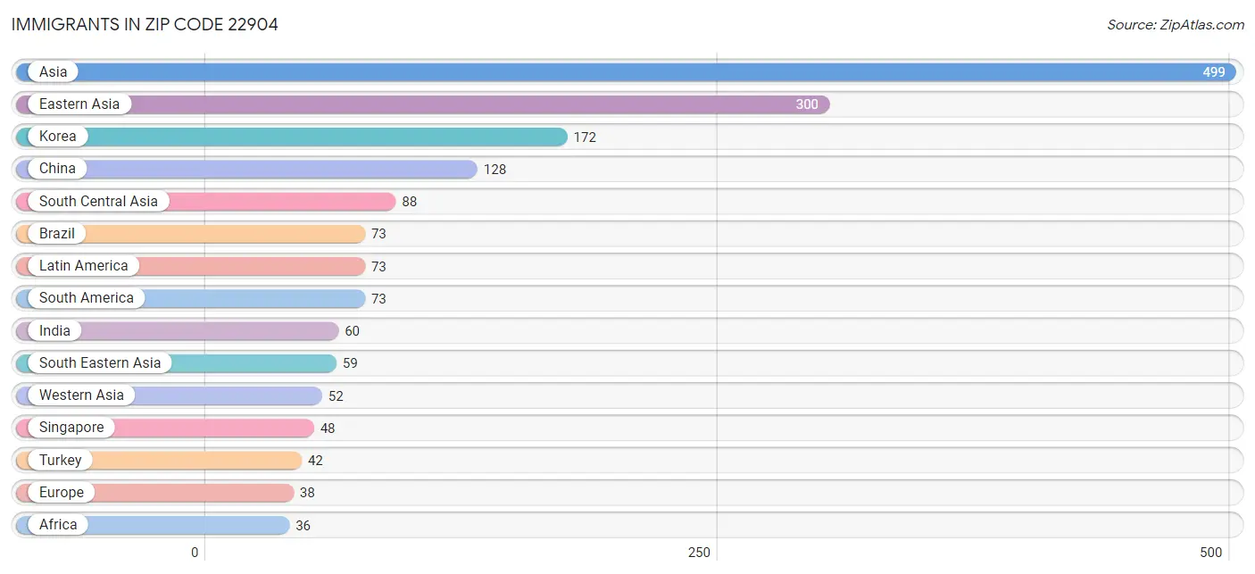 Immigrants in Zip Code 22904