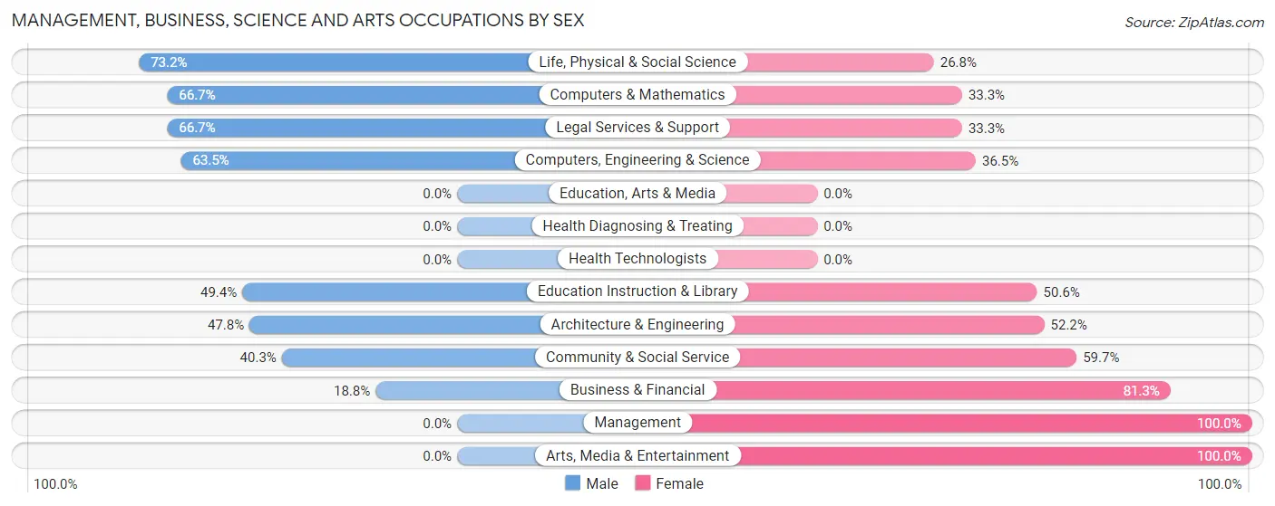 Management, Business, Science and Arts Occupations by Sex in Zip Code 22904