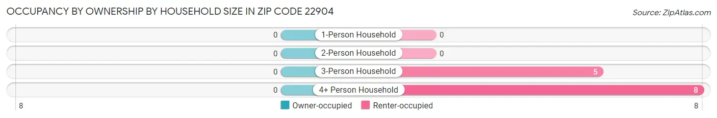 Occupancy by Ownership by Household Size in Zip Code 22904