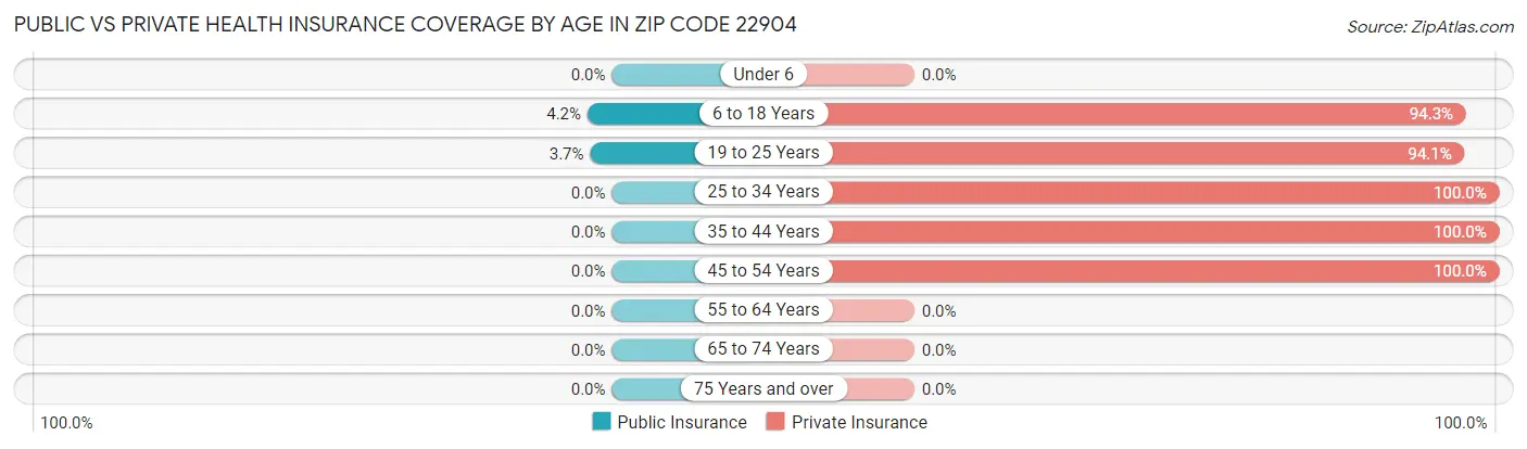 Public vs Private Health Insurance Coverage by Age in Zip Code 22904