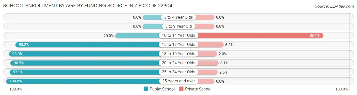 School Enrollment by Age by Funding Source in Zip Code 22904