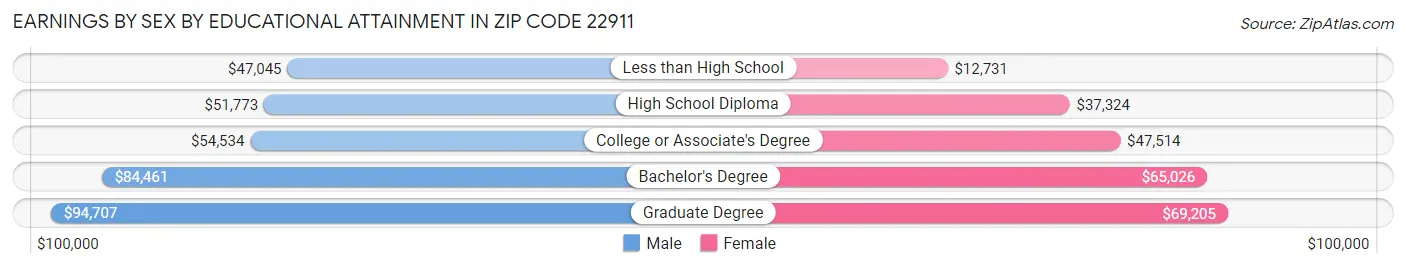 Earnings by Sex by Educational Attainment in Zip Code 22911