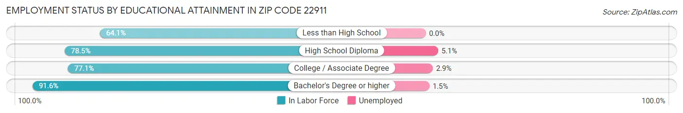 Employment Status by Educational Attainment in Zip Code 22911