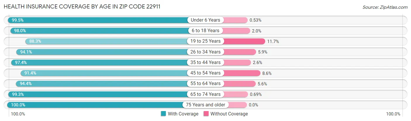 Health Insurance Coverage by Age in Zip Code 22911