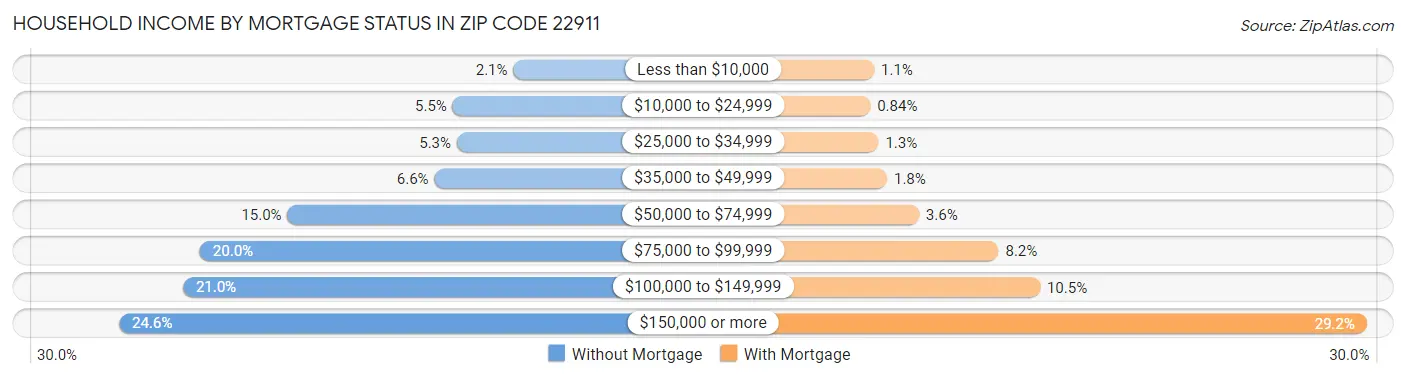Household Income by Mortgage Status in Zip Code 22911