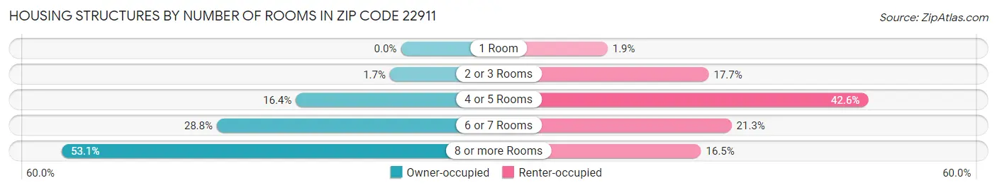 Housing Structures by Number of Rooms in Zip Code 22911