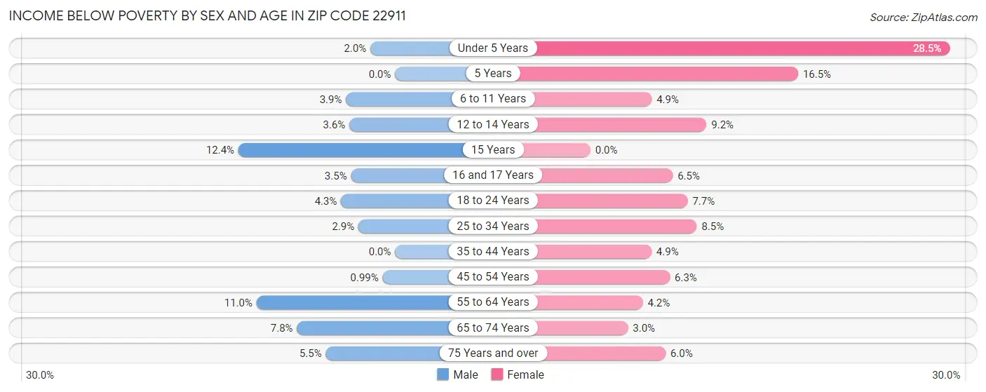 Income Below Poverty by Sex and Age in Zip Code 22911