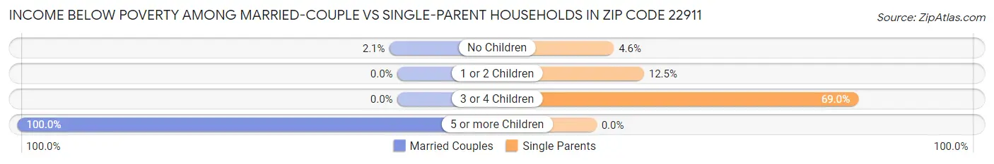 Income Below Poverty Among Married-Couple vs Single-Parent Households in Zip Code 22911