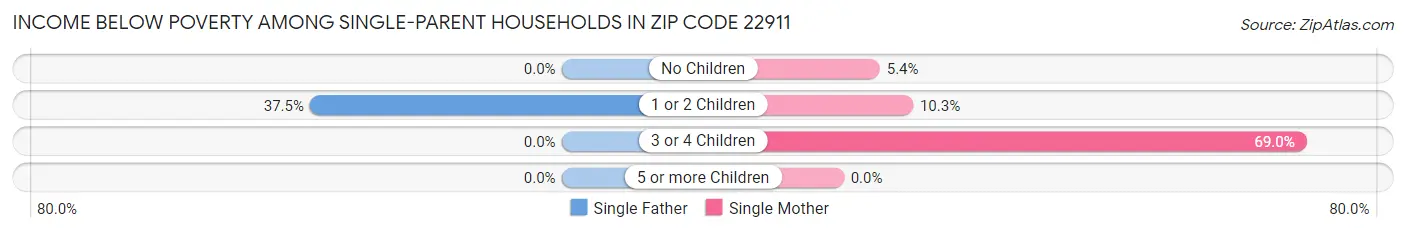 Income Below Poverty Among Single-Parent Households in Zip Code 22911