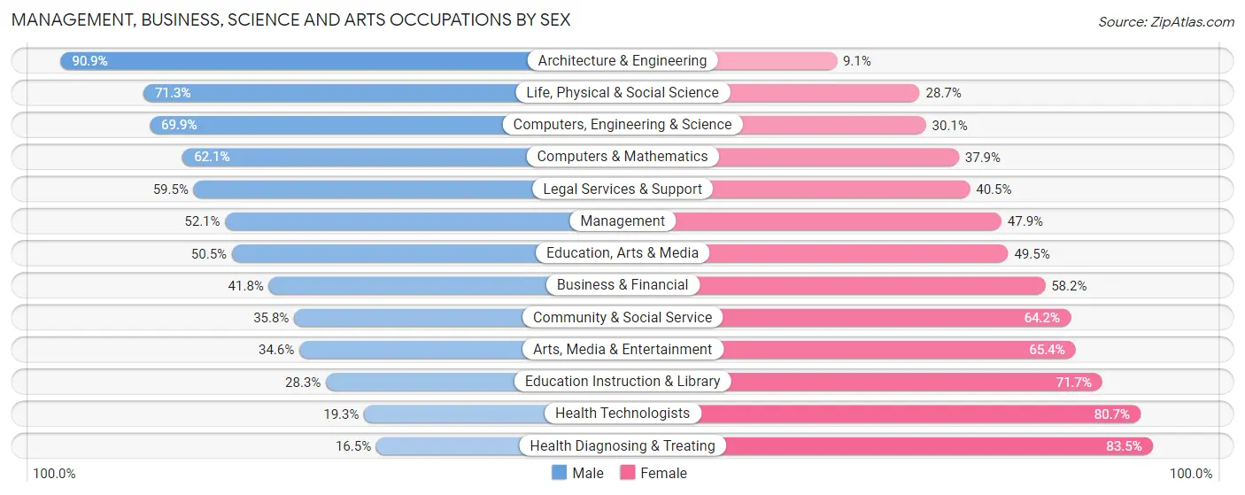 Management, Business, Science and Arts Occupations by Sex in Zip Code 22911