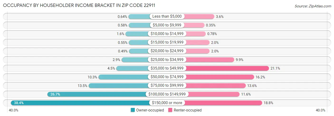 Occupancy by Householder Income Bracket in Zip Code 22911