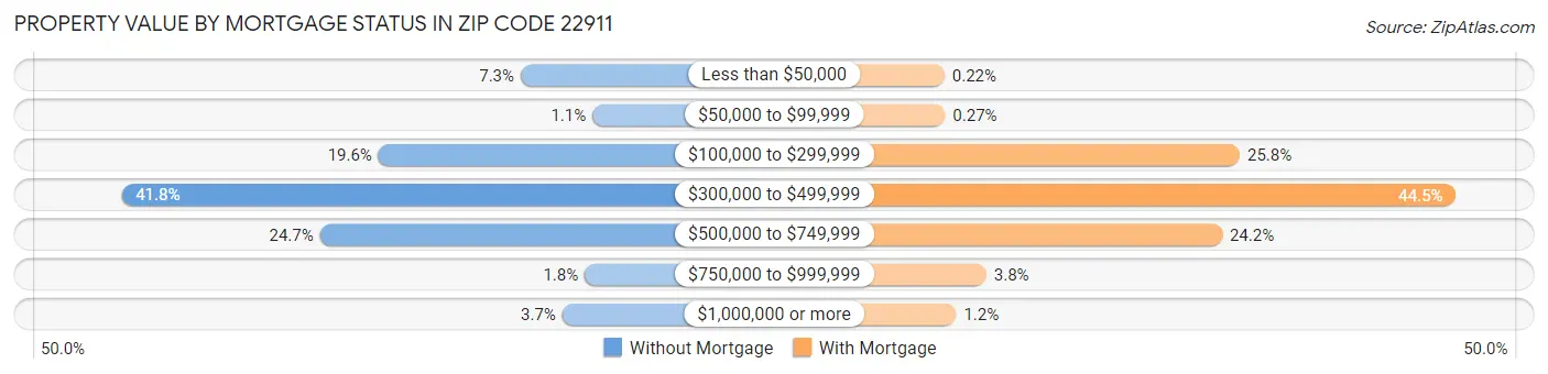 Property Value by Mortgage Status in Zip Code 22911