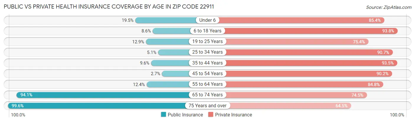 Public vs Private Health Insurance Coverage by Age in Zip Code 22911