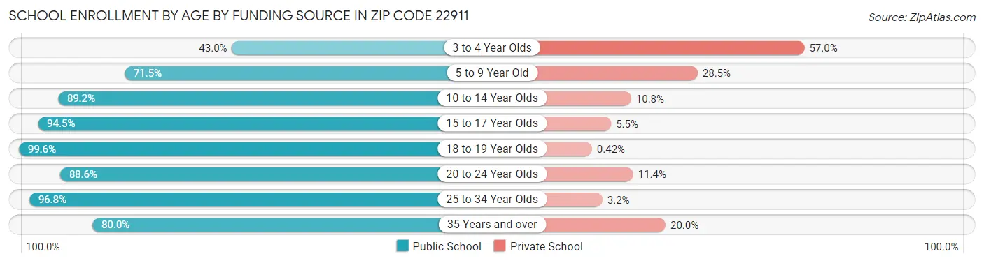 School Enrollment by Age by Funding Source in Zip Code 22911