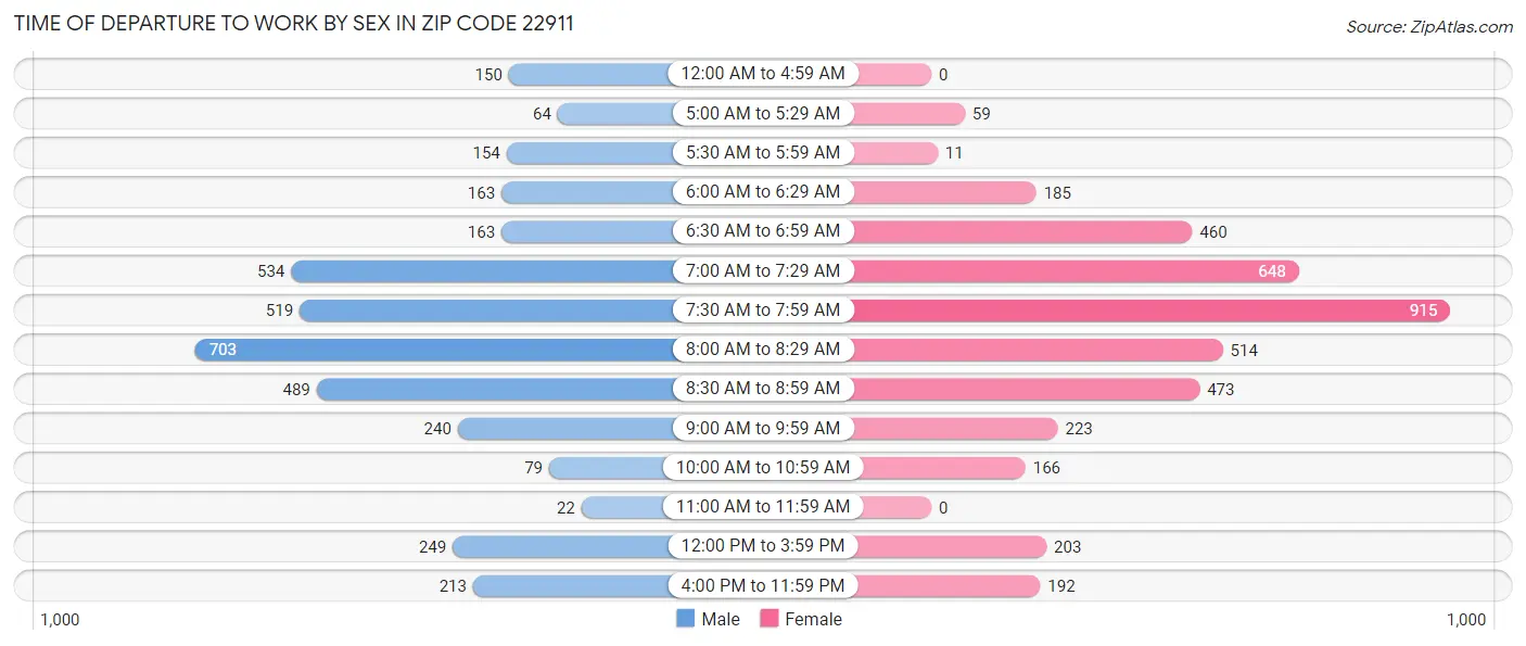 Time of Departure to Work by Sex in Zip Code 22911