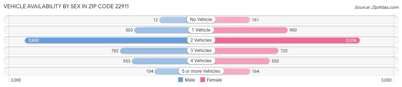 Vehicle Availability by Sex in Zip Code 22911