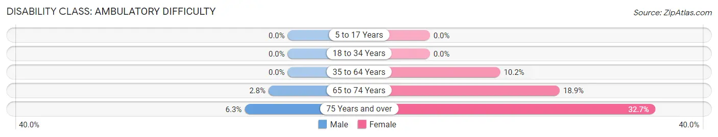 Disability in Zip Code 22920: <span>Ambulatory Difficulty</span>