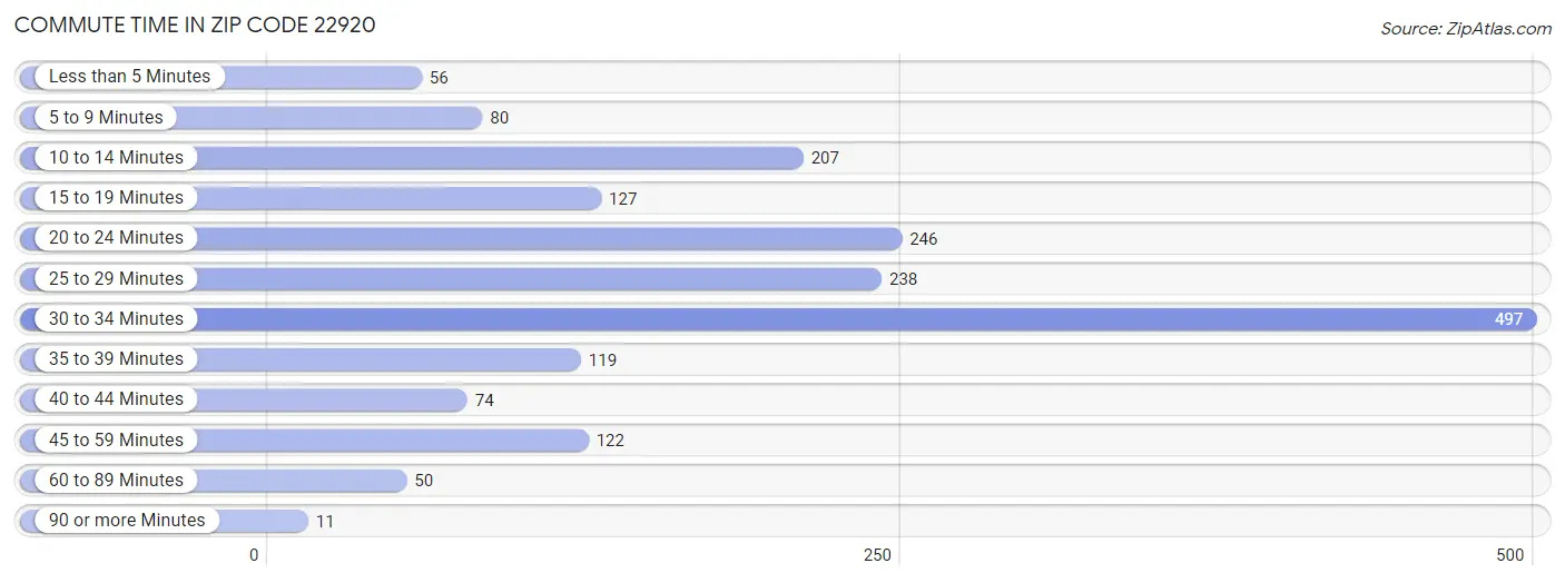 Commute Time in Zip Code 22920