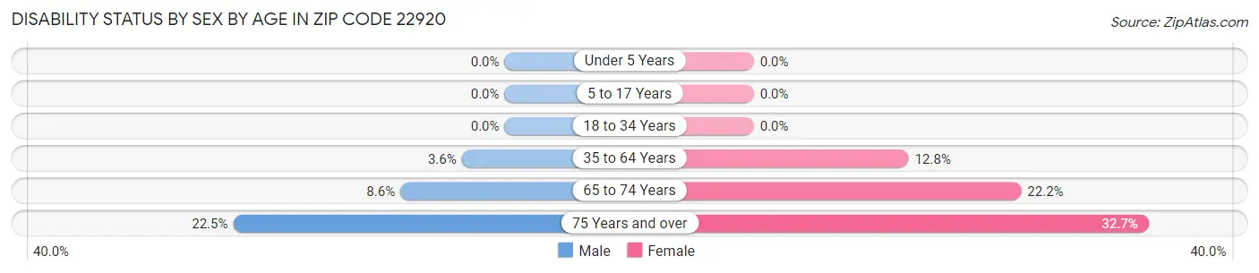 Disability Status by Sex by Age in Zip Code 22920