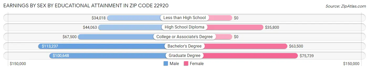 Earnings by Sex by Educational Attainment in Zip Code 22920