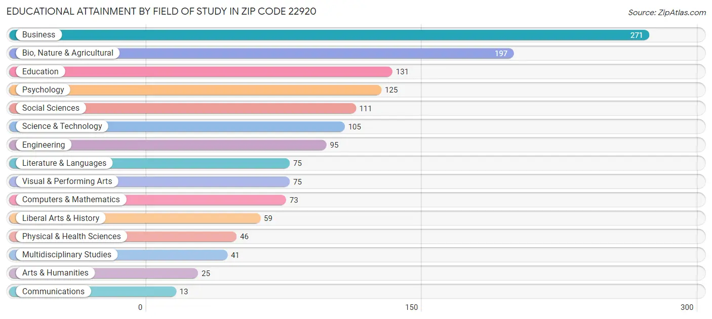 Educational Attainment by Field of Study in Zip Code 22920