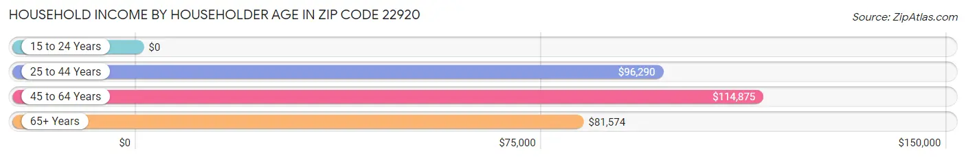 Household Income by Householder Age in Zip Code 22920