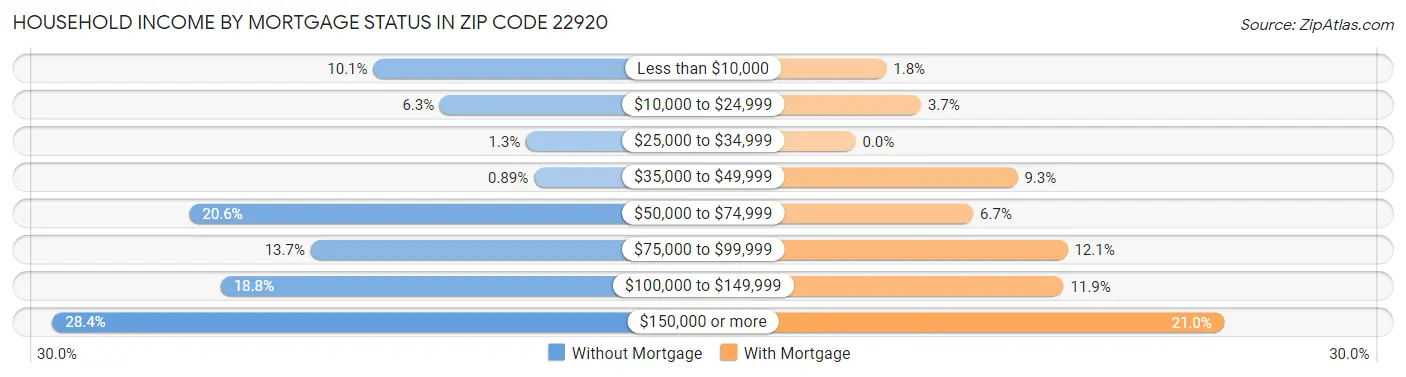 Household Income by Mortgage Status in Zip Code 22920