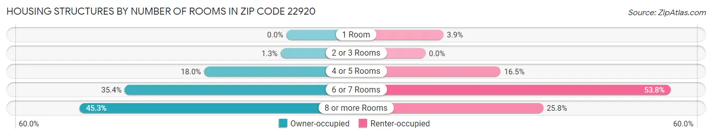 Housing Structures by Number of Rooms in Zip Code 22920