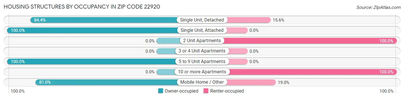 Housing Structures by Occupancy in Zip Code 22920
