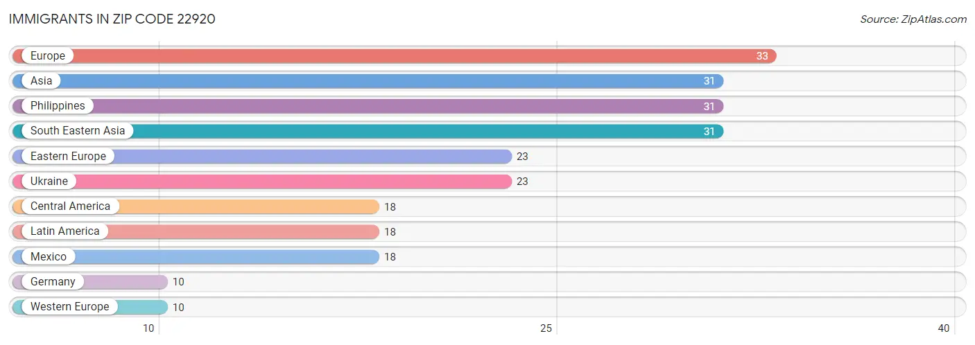 Immigrants in Zip Code 22920