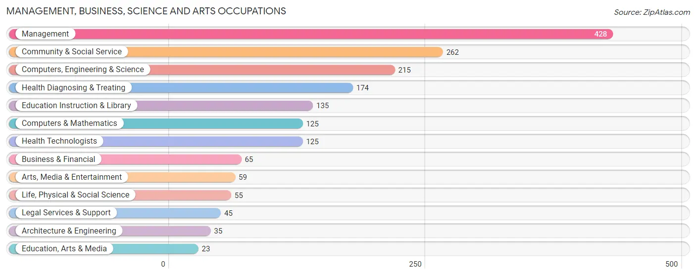 Management, Business, Science and Arts Occupations in Zip Code 22920