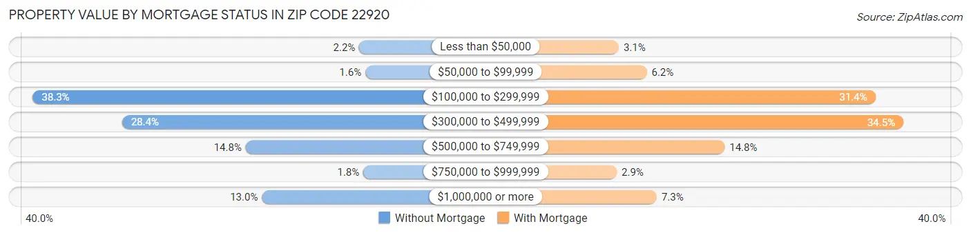Property Value by Mortgage Status in Zip Code 22920