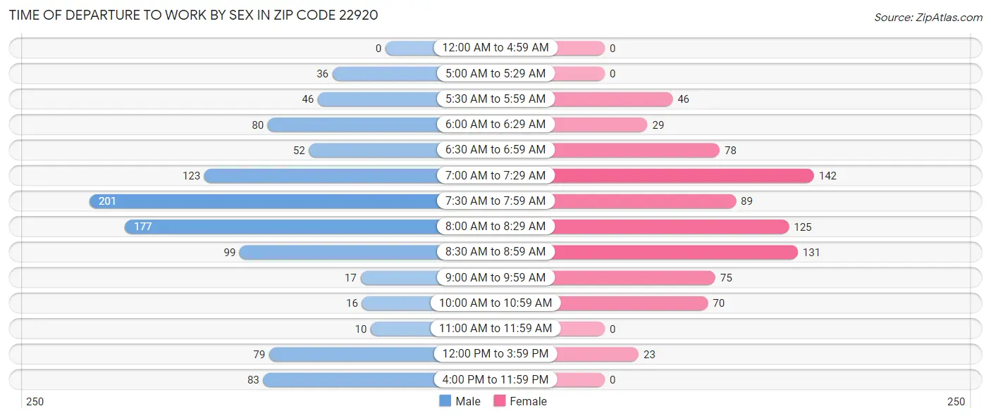 Time of Departure to Work by Sex in Zip Code 22920